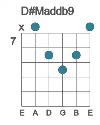 Guitar voicing #1 of the D# Maddb9 chord